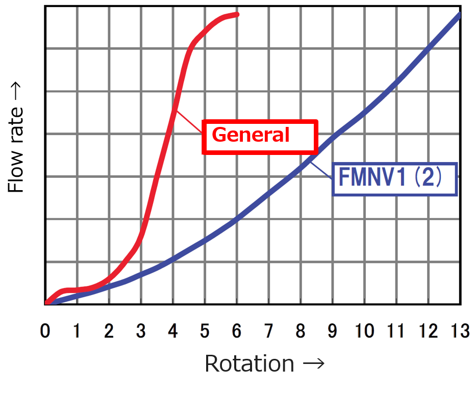 
Comparison of flow characteristics
